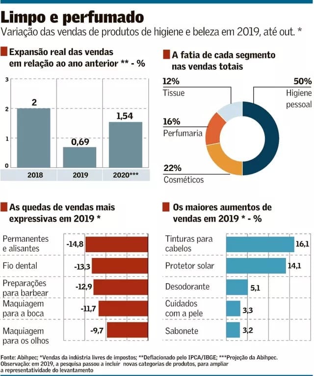 vendas-de-higiene-e-beleza-desaceleram