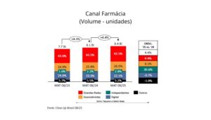 crescimento-subcanais-farmacia-em-volume-dados-closeup-mat24-mat25