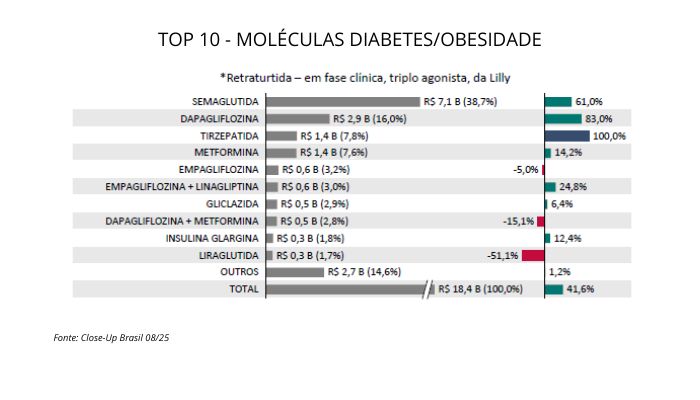 top-10-moleculas-diabetes-obesidade-canetas-emagrecedoras-agosto-2025-close-up-international