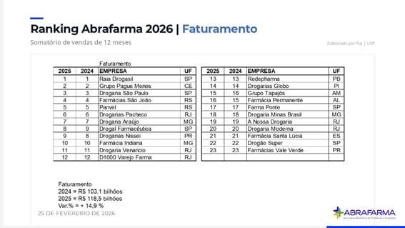 ranking-abrafarma-2026-faturamento-bandeiras