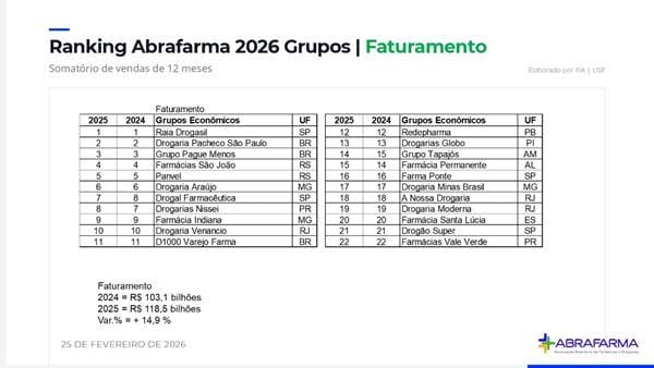 ranking-abrafarma-2026-faturamento-empresas
