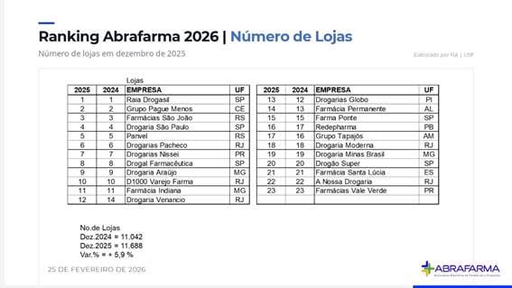 ranking-abrafarma-2026-numero-de-lojas-bandeiras