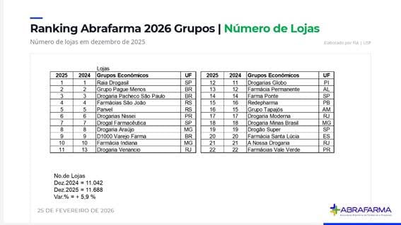 ranking-abrafarma-2026-numero-de-lojas-empresas